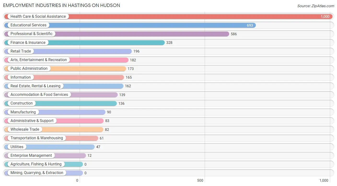 Employment Industries in Hastings On Hudson