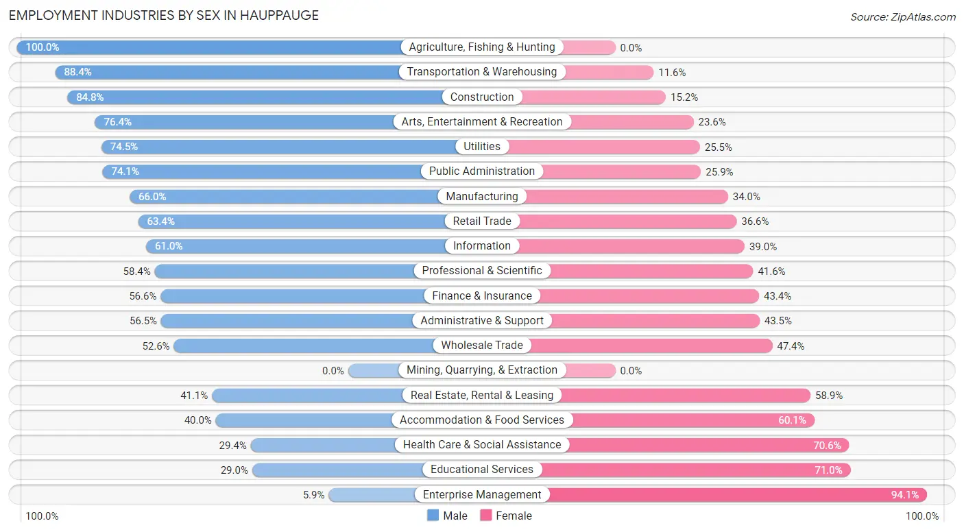 Employment Industries by Sex in Hauppauge