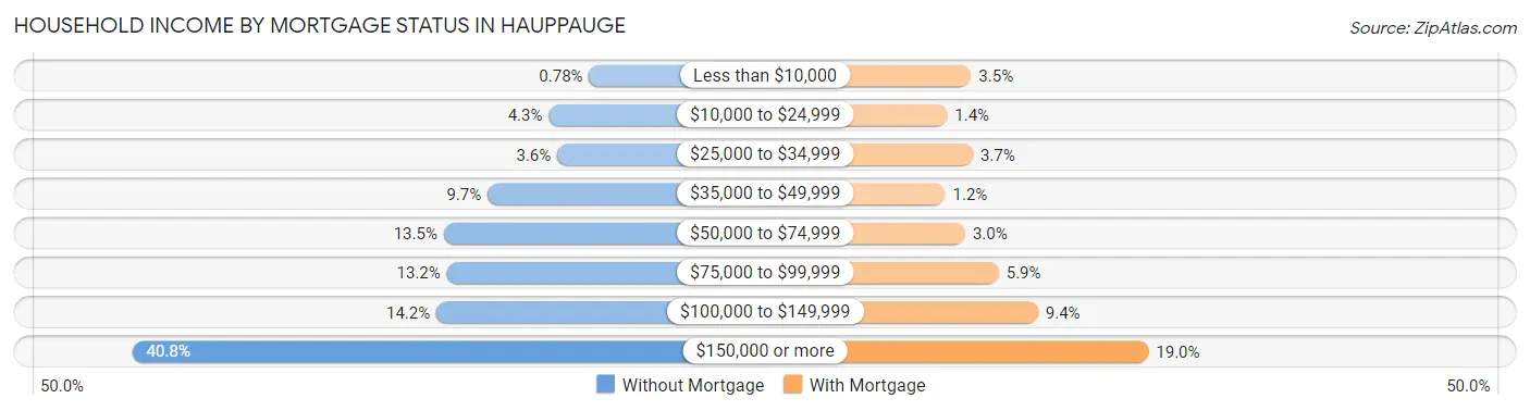 Household Income by Mortgage Status in Hauppauge
