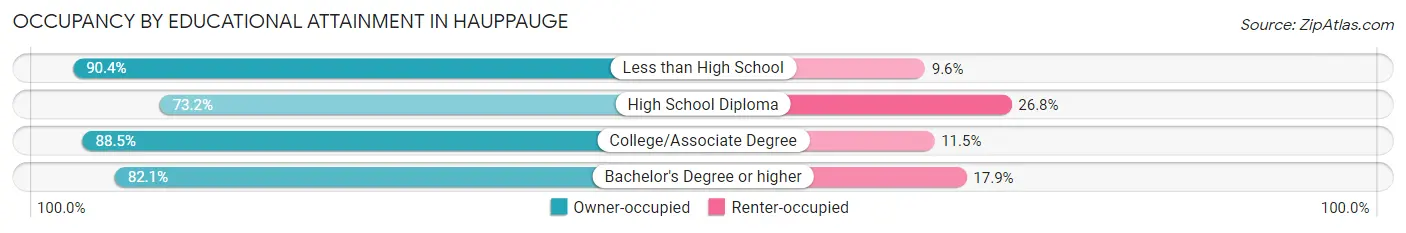 Occupancy by Educational Attainment in Hauppauge
