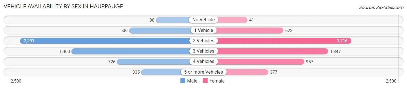 Vehicle Availability by Sex in Hauppauge