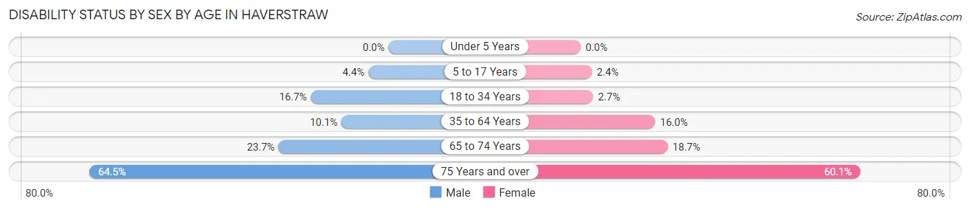 Disability Status by Sex by Age in Haverstraw