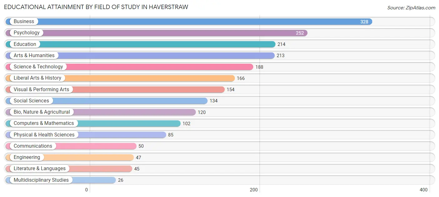 Educational Attainment by Field of Study in Haverstraw