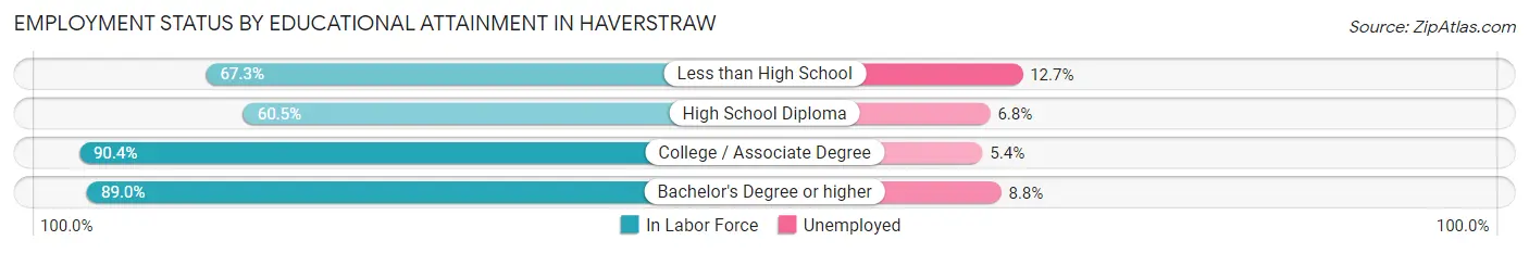 Employment Status by Educational Attainment in Haverstraw