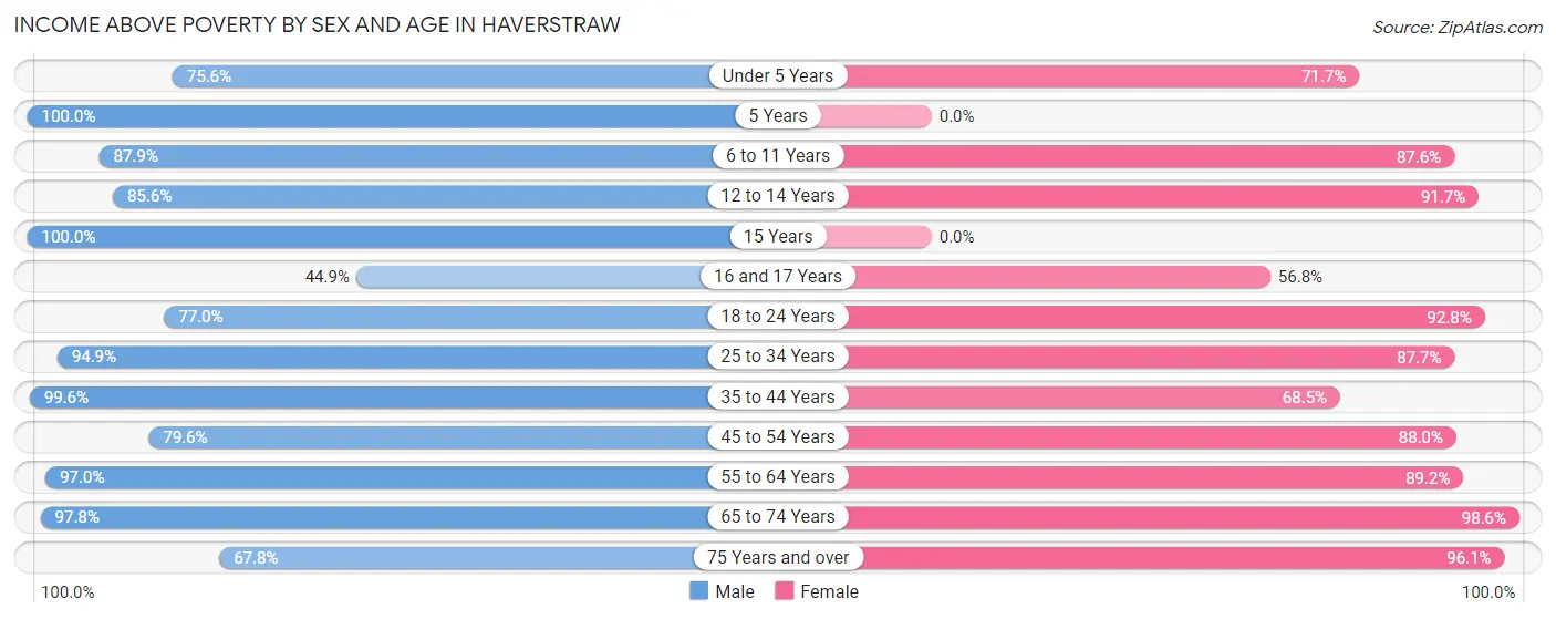 Income Above Poverty by Sex and Age in Haverstraw