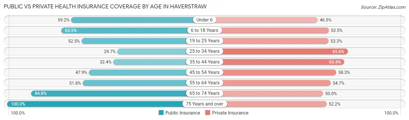 Public vs Private Health Insurance Coverage by Age in Haverstraw
