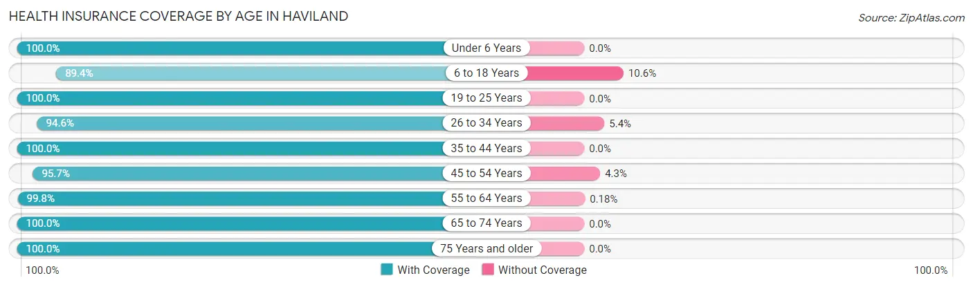 Health Insurance Coverage by Age in Haviland