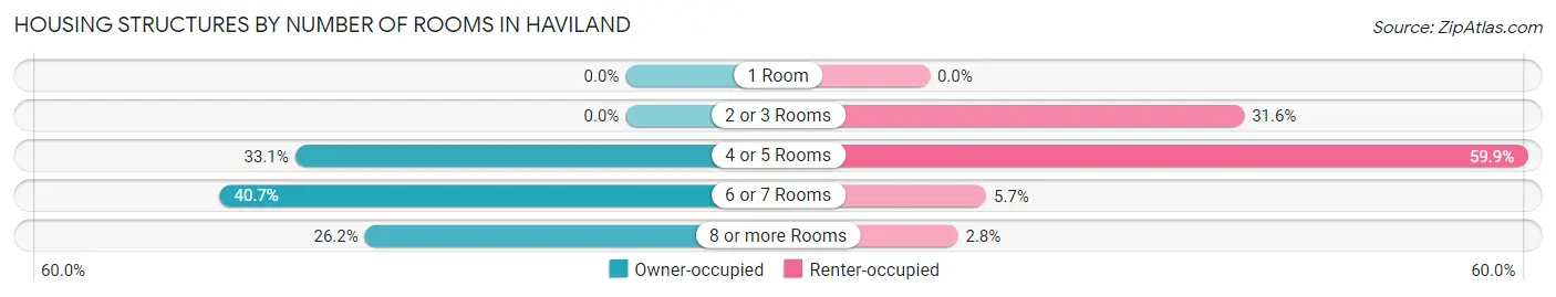 Housing Structures by Number of Rooms in Haviland