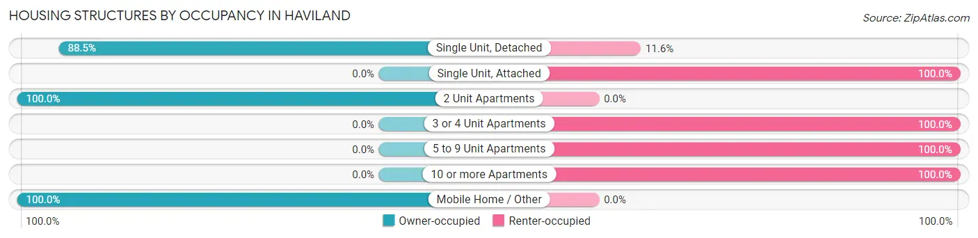 Housing Structures by Occupancy in Haviland