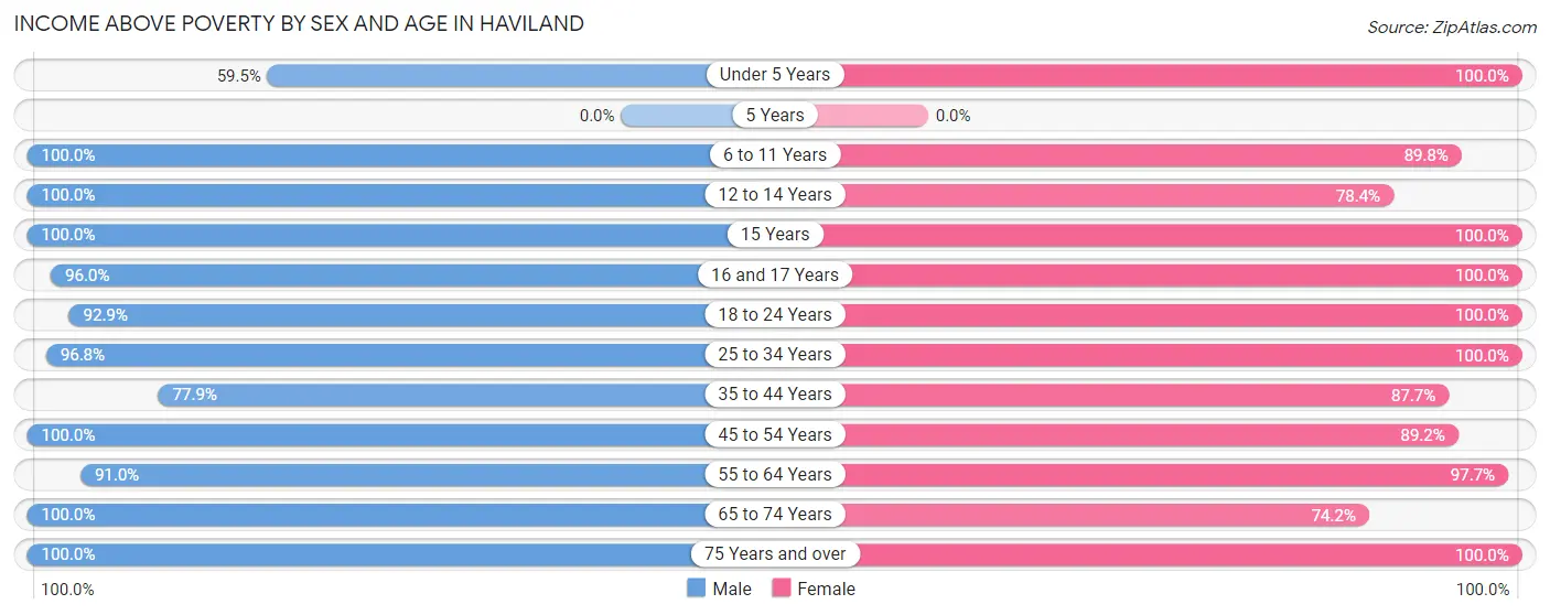 Income Above Poverty by Sex and Age in Haviland