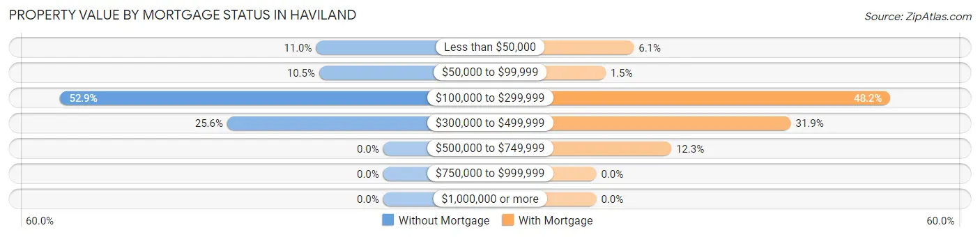 Property Value by Mortgage Status in Haviland