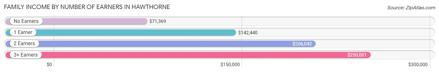 Family Income by Number of Earners in Hawthorne