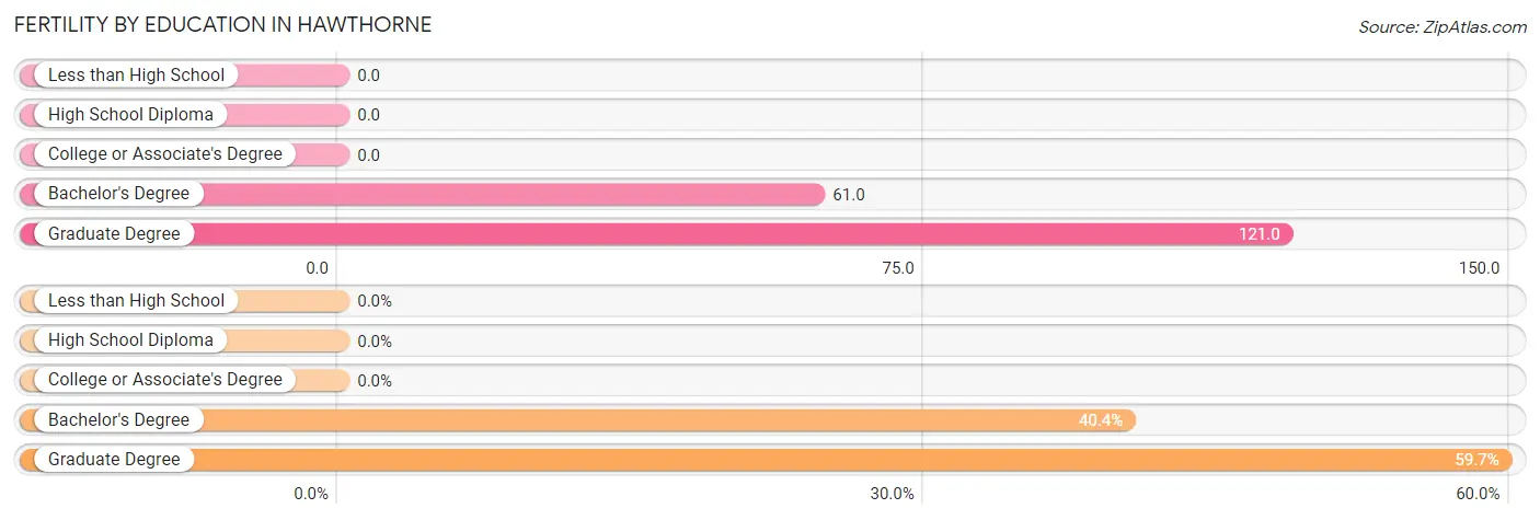 Female Fertility by Education Attainment in Hawthorne