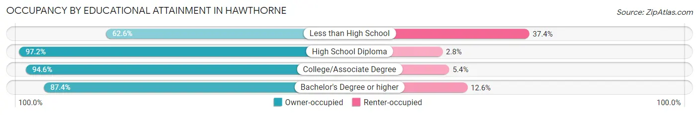 Occupancy by Educational Attainment in Hawthorne