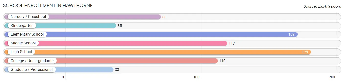 School Enrollment in Hawthorne