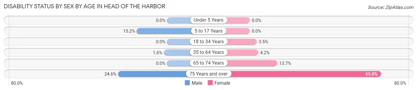 Disability Status by Sex by Age in Head of the Harbor