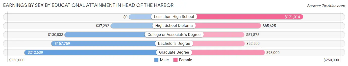 Earnings by Sex by Educational Attainment in Head of the Harbor
