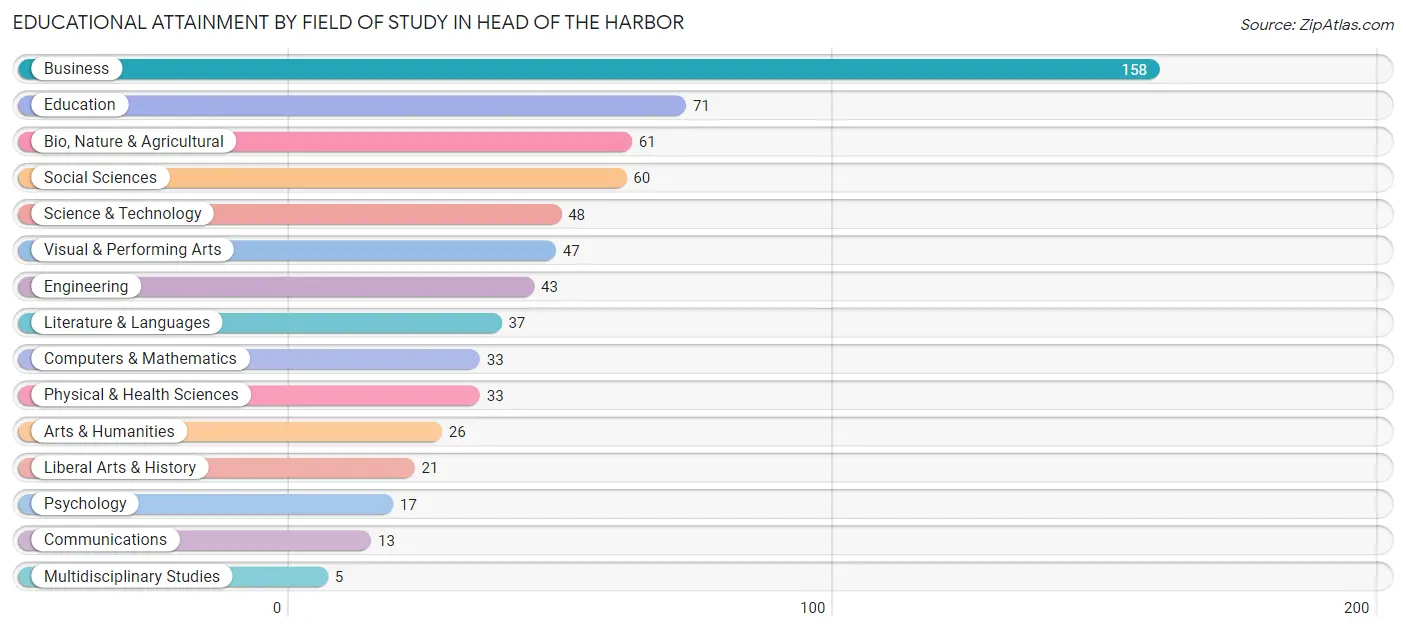 Educational Attainment by Field of Study in Head of the Harbor
