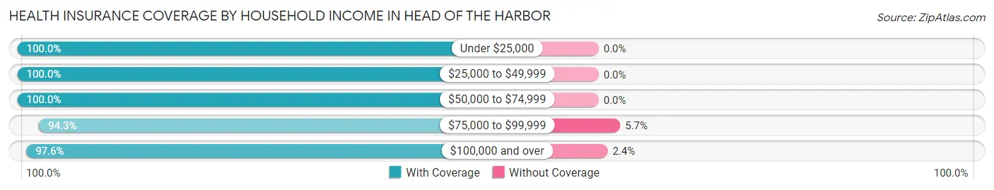 Health Insurance Coverage by Household Income in Head of the Harbor