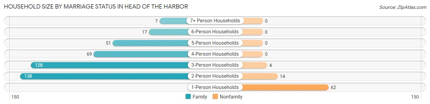 Household Size by Marriage Status in Head of the Harbor