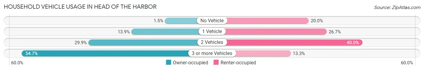 Household Vehicle Usage in Head of the Harbor