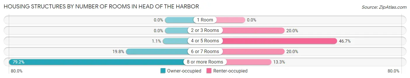 Housing Structures by Number of Rooms in Head of the Harbor