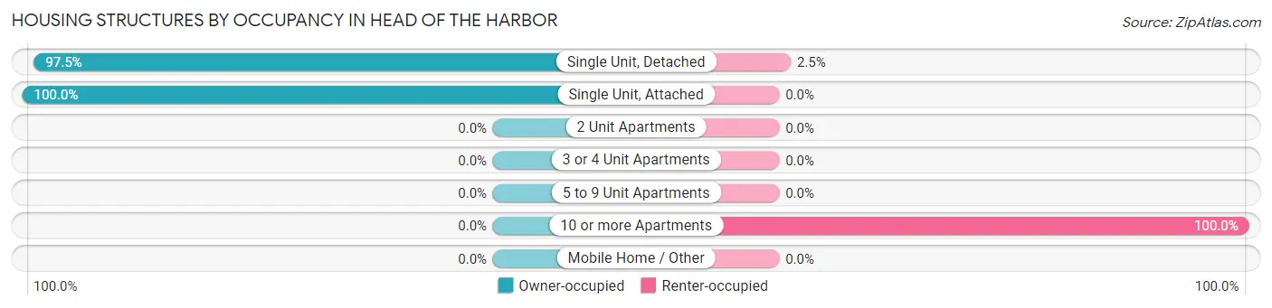 Housing Structures by Occupancy in Head of the Harbor