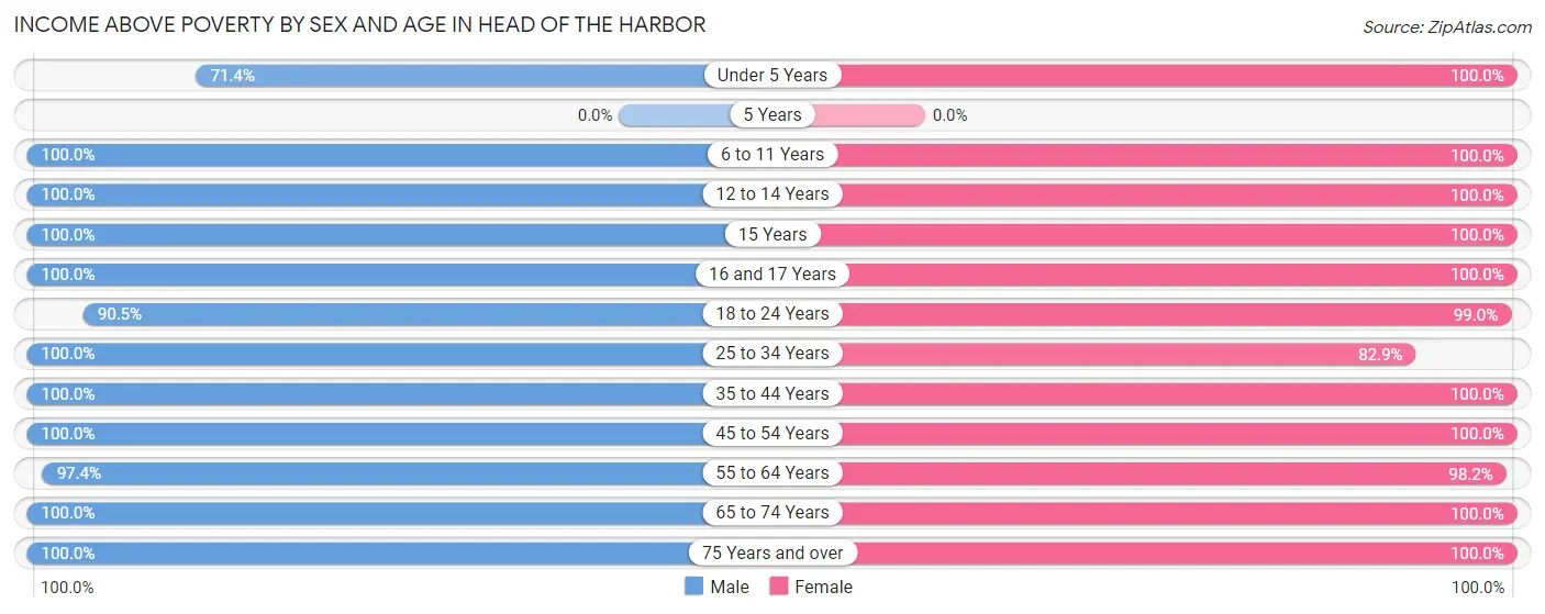 Income Above Poverty by Sex and Age in Head of the Harbor