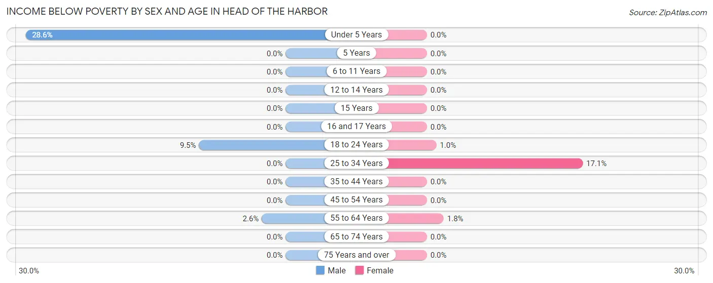 Income Below Poverty by Sex and Age in Head of the Harbor