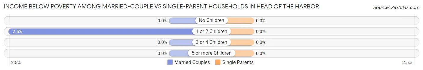 Income Below Poverty Among Married-Couple vs Single-Parent Households in Head of the Harbor