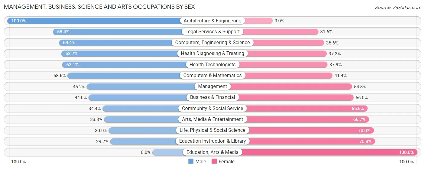 Management, Business, Science and Arts Occupations by Sex in Head of the Harbor