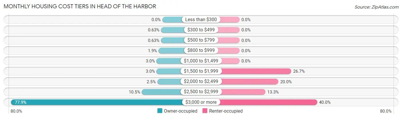 Monthly Housing Cost Tiers in Head of the Harbor