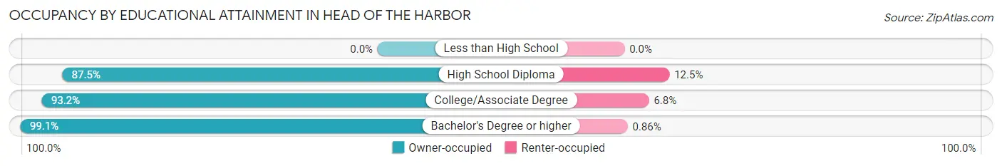 Occupancy by Educational Attainment in Head of the Harbor