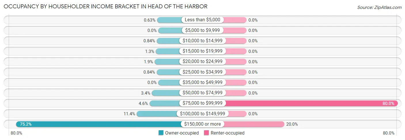 Occupancy by Householder Income Bracket in Head of the Harbor