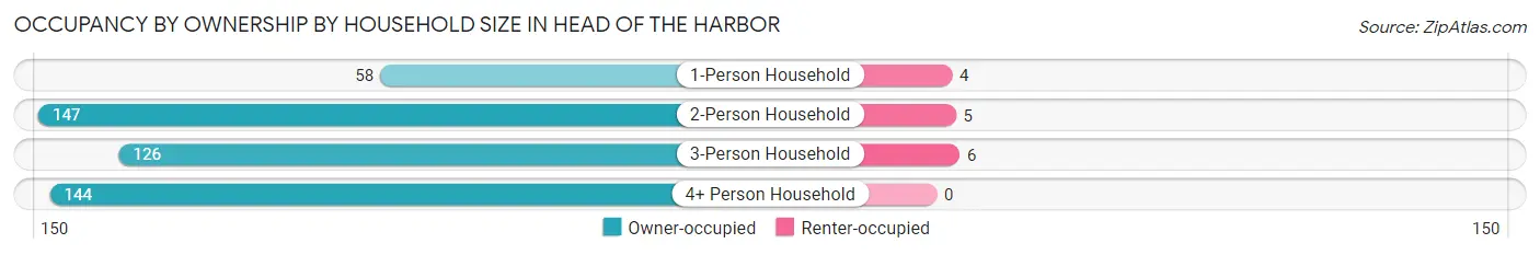 Occupancy by Ownership by Household Size in Head of the Harbor