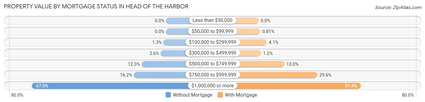 Property Value by Mortgage Status in Head of the Harbor