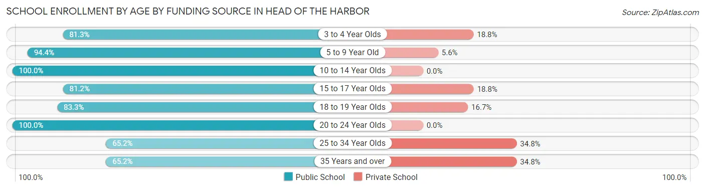 School Enrollment by Age by Funding Source in Head of the Harbor