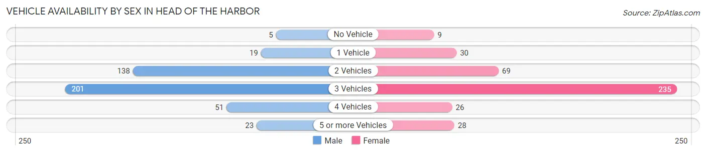Vehicle Availability by Sex in Head of the Harbor
