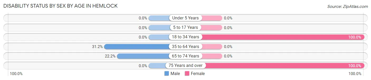 Disability Status by Sex by Age in Hemlock