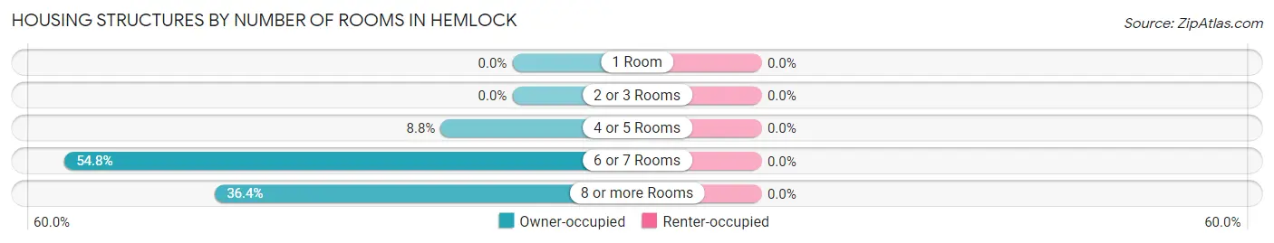 Housing Structures by Number of Rooms in Hemlock
