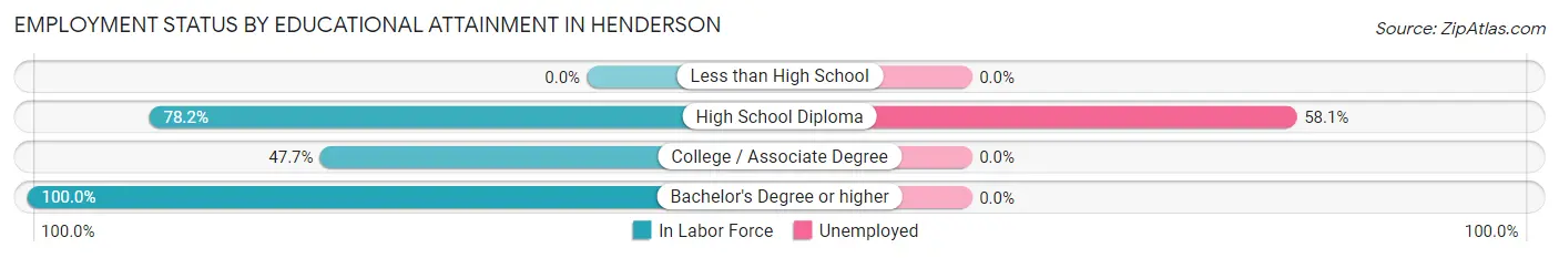 Employment Status by Educational Attainment in Henderson
