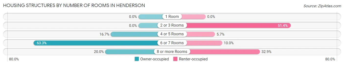 Housing Structures by Number of Rooms in Henderson