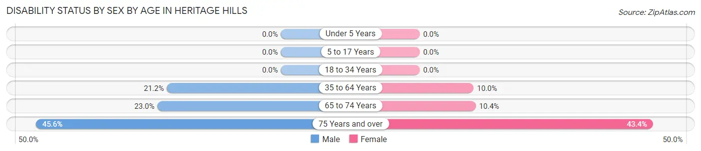 Disability Status by Sex by Age in Heritage Hills
