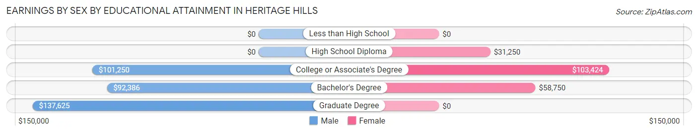 Earnings by Sex by Educational Attainment in Heritage Hills