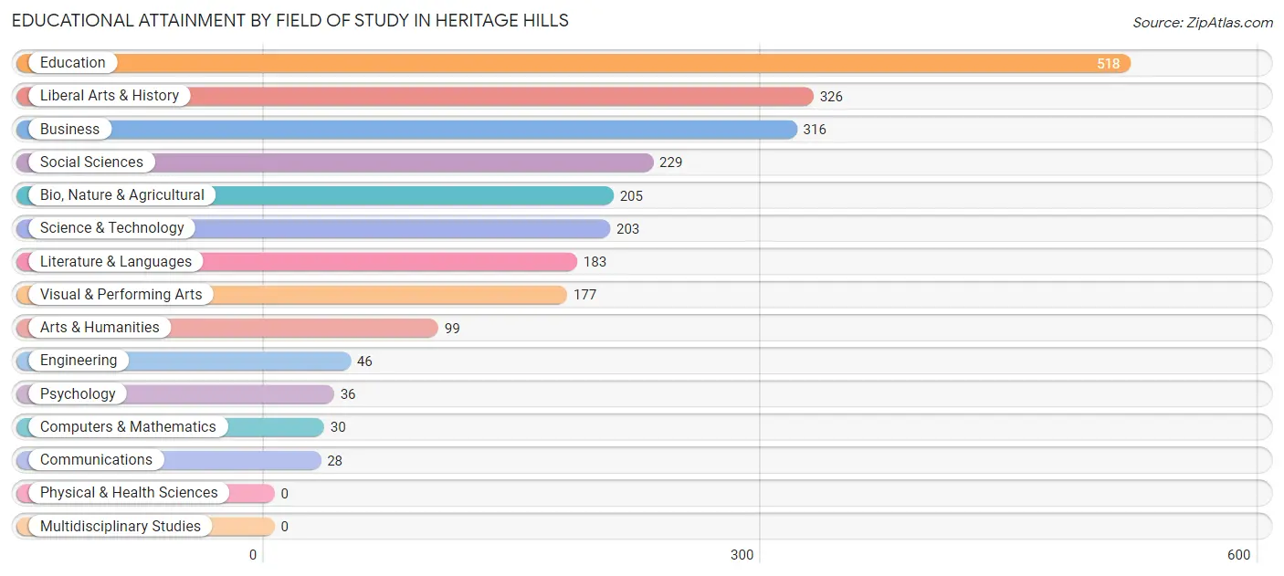 Educational Attainment by Field of Study in Heritage Hills