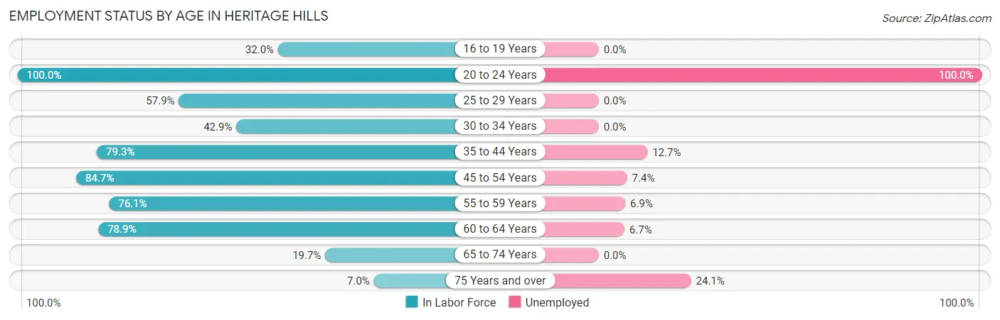 Employment Status by Age in Heritage Hills