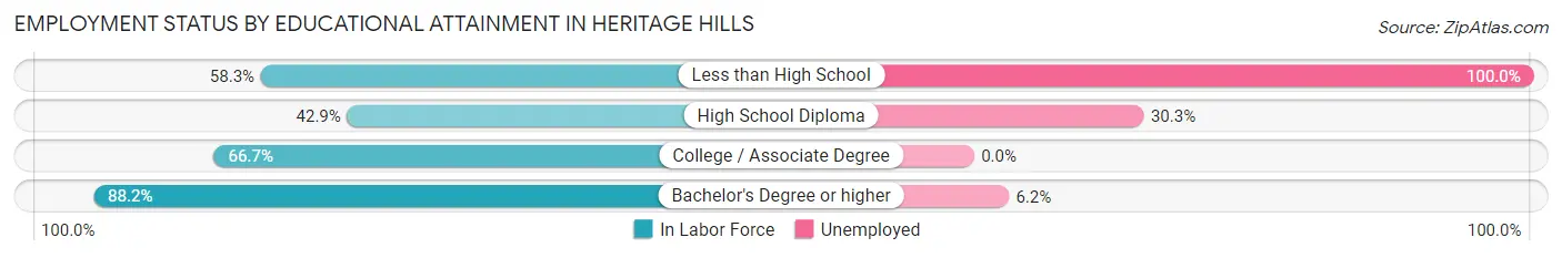 Employment Status by Educational Attainment in Heritage Hills