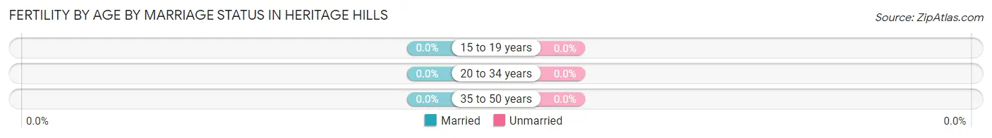 Female Fertility by Age by Marriage Status in Heritage Hills