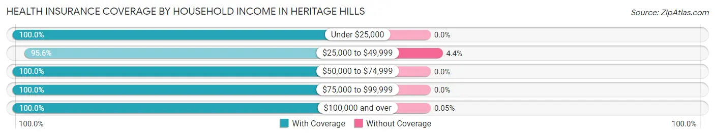 Health Insurance Coverage by Household Income in Heritage Hills