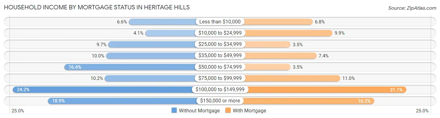 Household Income by Mortgage Status in Heritage Hills